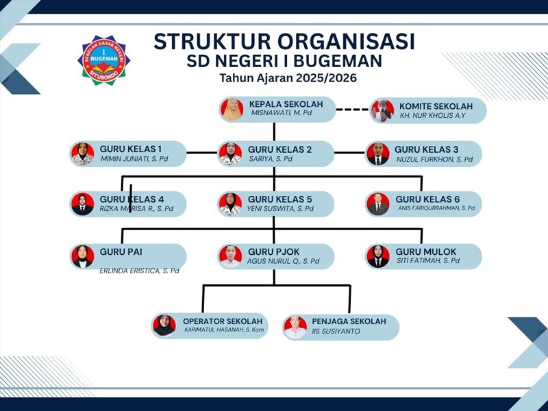 Struktur Organisasi - SD NEGERI I BUGEMAN