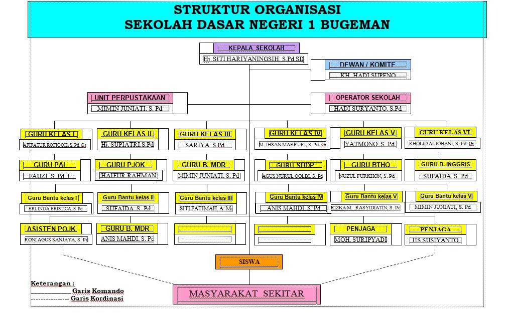 Struktur Organisasi - SD NEGERI I BUGEMAN